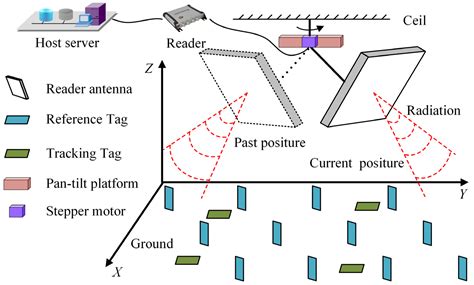 UHF RFID Positioning with Square Antenna Trajectory